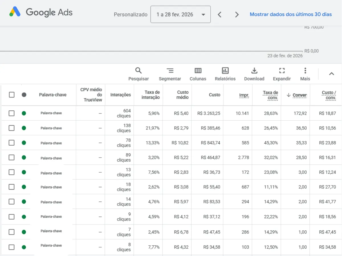 Dashboard real de campanhas Google Ads usado pela Fórmula Mídia